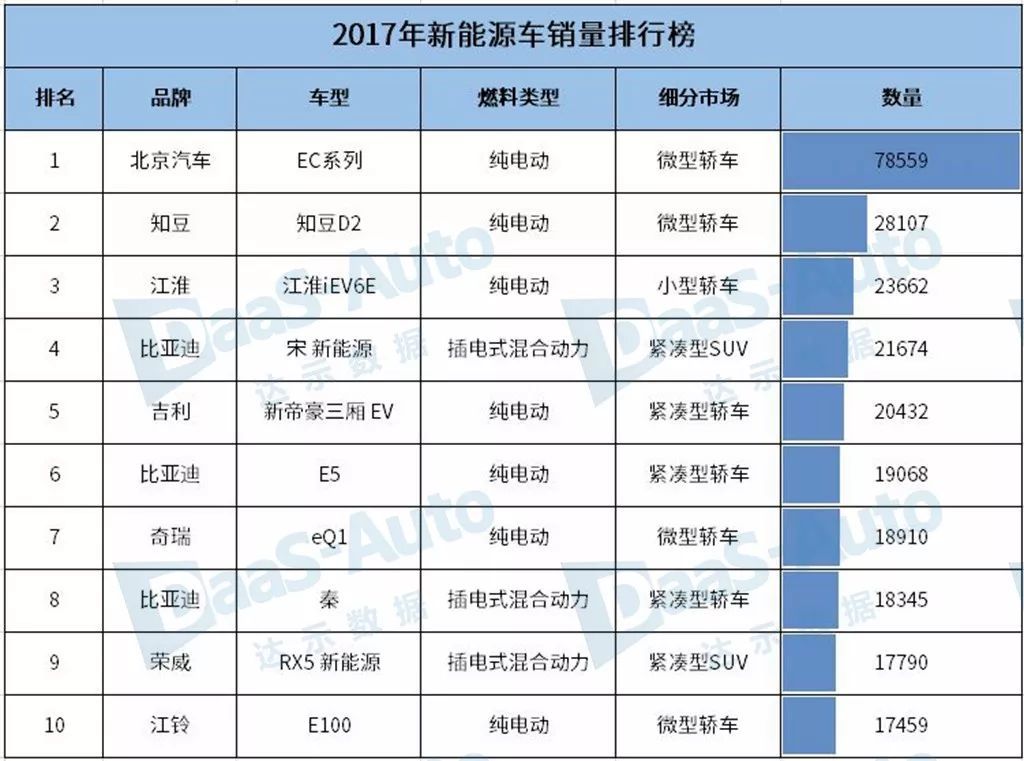 汽車排行榜銷量排行新能源_6月份汽車suv銷量排行_2017年1月新番銷量排行