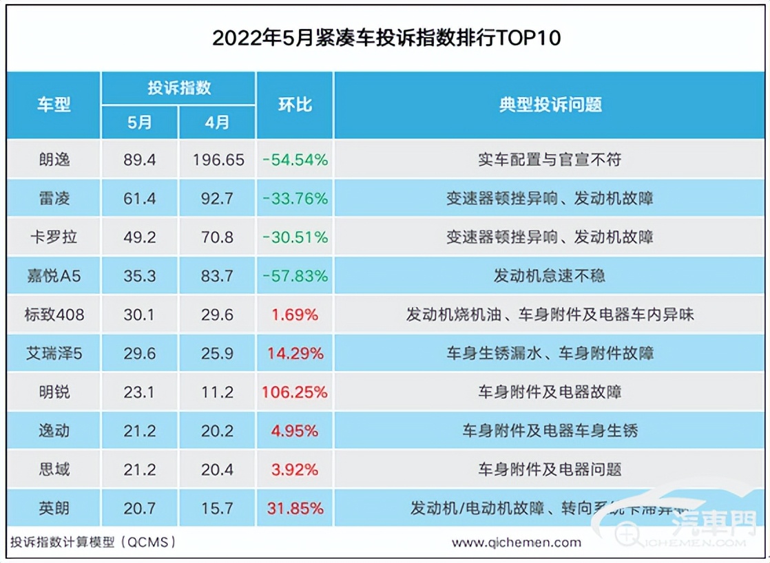 熱銷車型悉數(shù)上榜 2022年5月緊湊車投訴指數(shù)排行