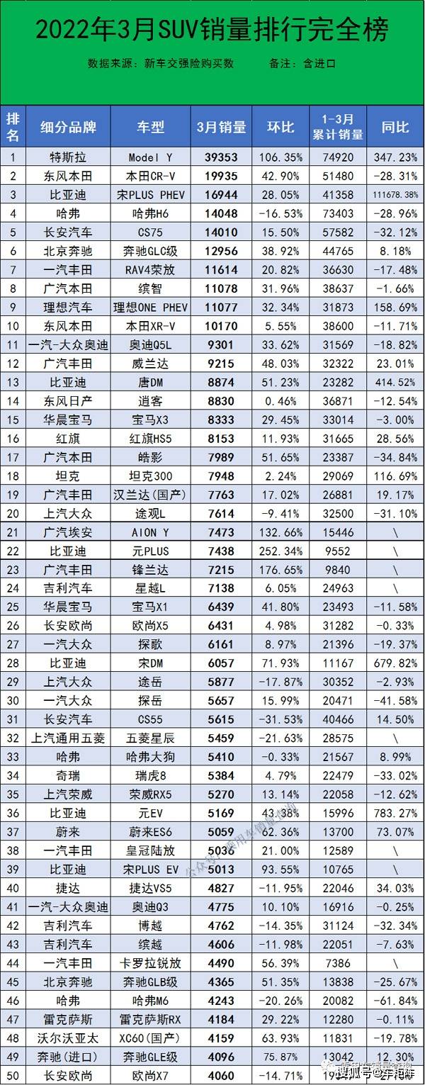 2022suv3月銷(xiāo)量排行榜_2018年12月suv銷(xiāo)量排行_12月緊湊型suv銷(xiāo)量排行