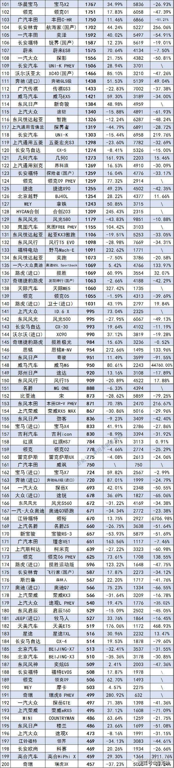 2018年12月suv銷(xiāo)量排行_12月緊湊型suv銷(xiāo)量排行_2022suv3月銷(xiāo)量排行榜