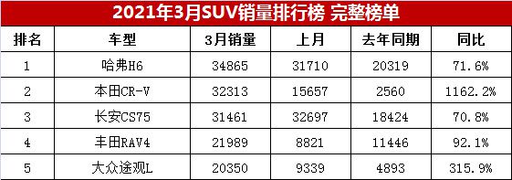 2017年6月suv銷量排行_2022suv3月銷量排行榜_20174月suv銷量排行