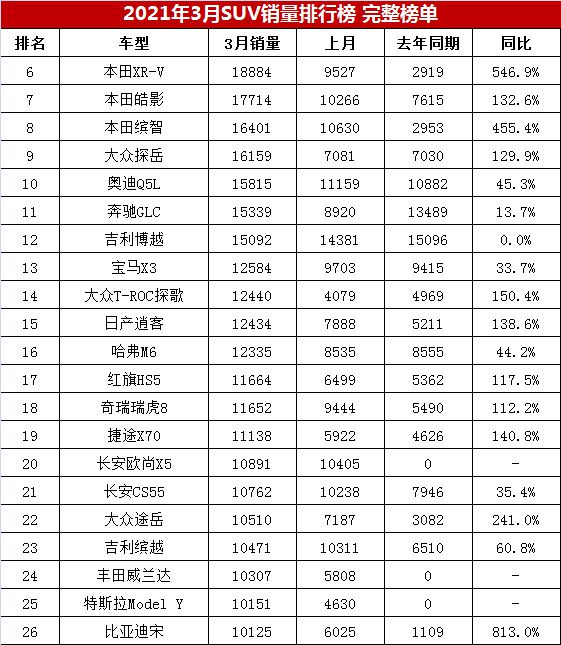 2022suv3月銷量排行榜_20174月suv銷量排行_2017年6月suv銷量排行