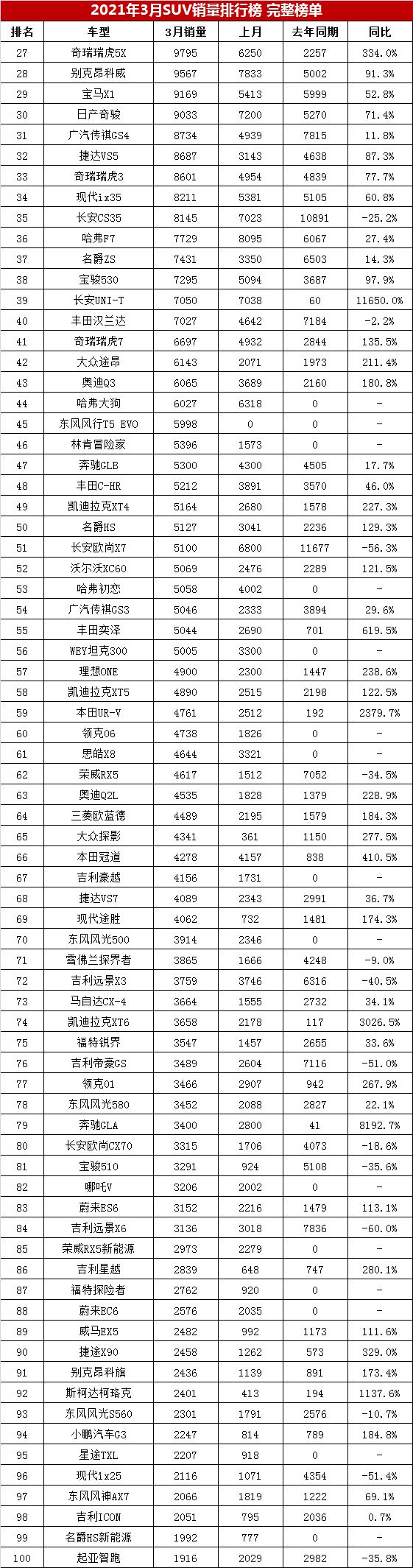 2017年6月suv銷量排行_2022suv3月銷量排行榜_20174月suv銷量排行