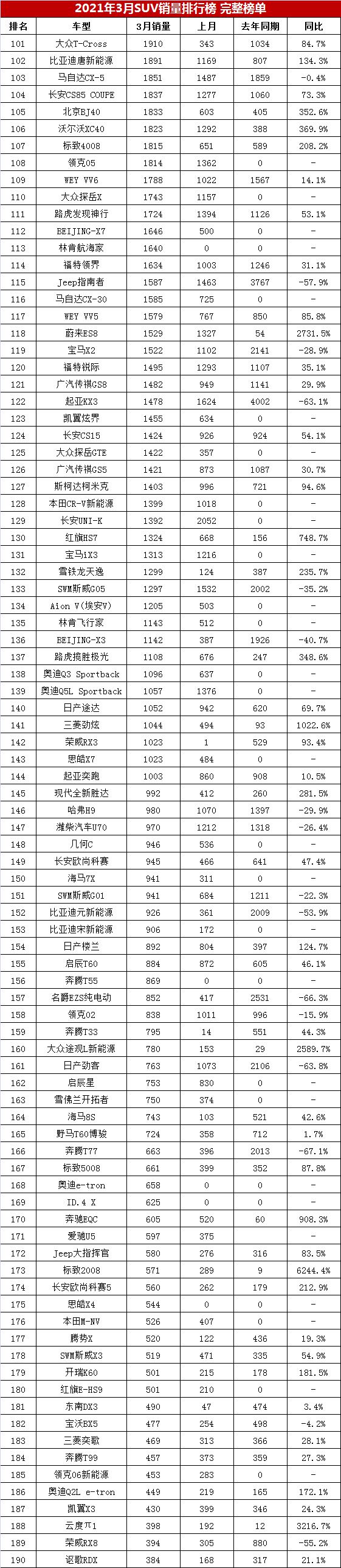 2022suv3月銷量排行榜_20174月suv銷量排行_2017年6月suv銷量排行