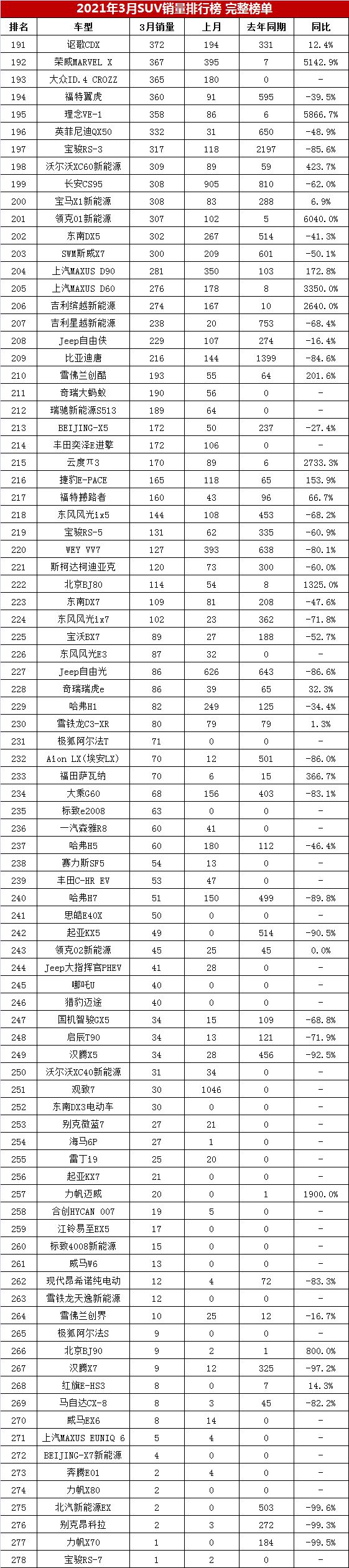 2017年6月suv銷量排行_2022suv3月銷量排行榜_20174月suv銷量排行