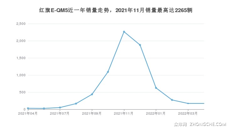 紅旗E-QM5近一年銷量走勢，2021年11月銷量最高達2265輛