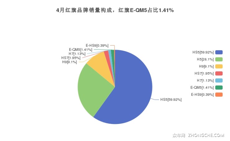 4月紅旗品牌銷量構(gòu)成，紅旗E-QM5占比1.41%