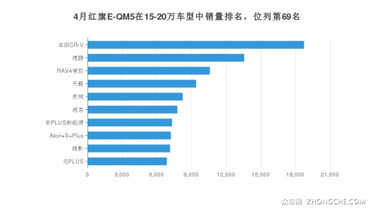 4月紅旗E-QM5在15-20萬車型中銷量排名，位列第69名