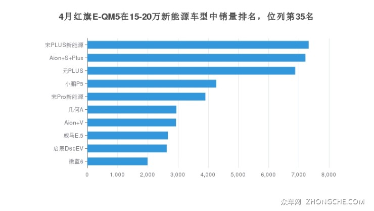 4月紅旗E-QM5在15-20萬新能源車型中銷量排名，位列第35名