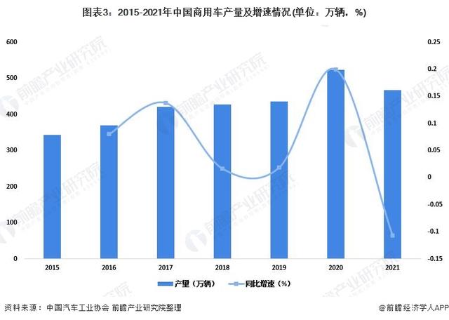 乘用車與商用車底盤_東風商用車圖片_2022年商用車市場分析