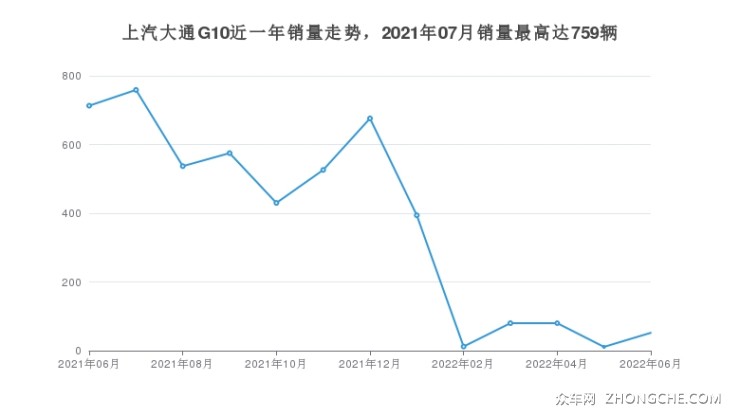 上汽大通G10近一年銷量走勢(shì)，2021年07月銷量最高達(dá)759輛