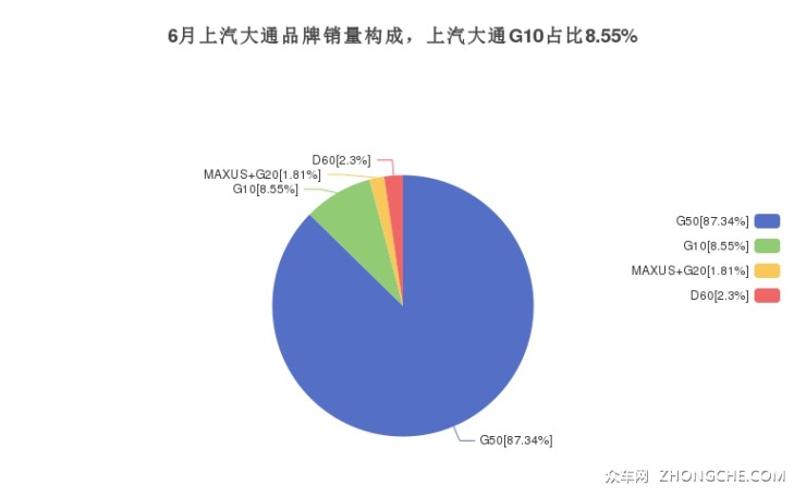 6月上汽大通品牌銷量構(gòu)成，上汽大通G10占比8.55%