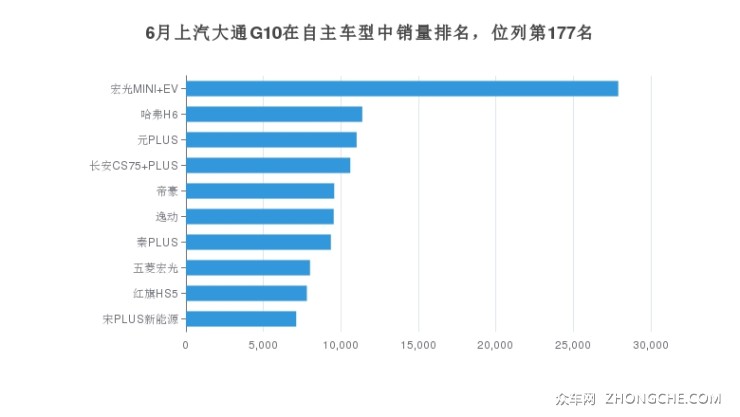 6月上汽大通G10在自主車型中銷量排名，位列第177名