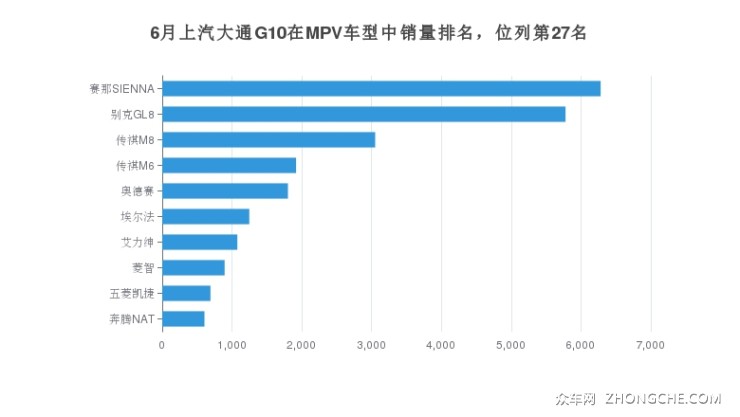 6月上汽大通G10在MPV車型中銷量排名，位列第27名