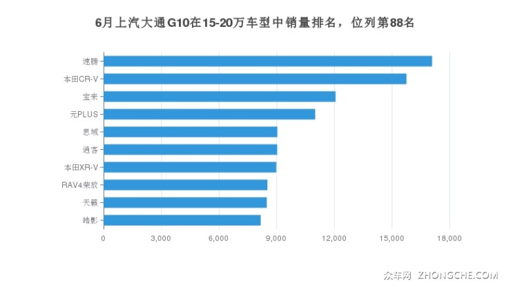 6月上汽大通G10在15-20萬車型中銷量排名，位列第88名