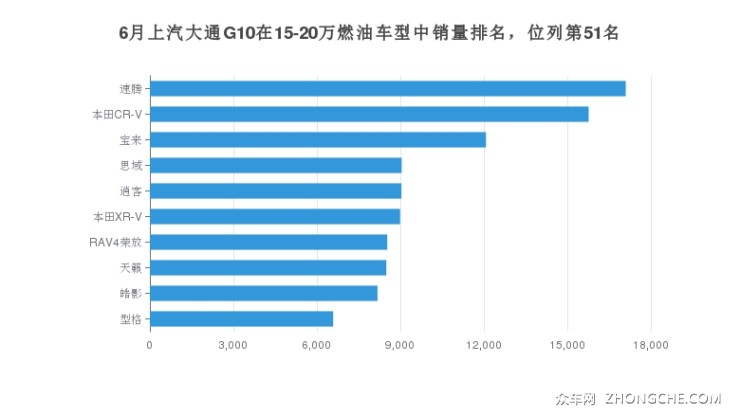 6月上汽大通G10在15-20萬燃油車型中銷量排名，位列第51名