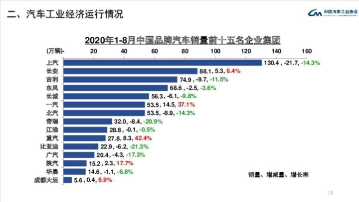 中國(guó)銷量前十名的汽車_全國(guó)汽車品牌銷量排名_全國(guó)銷量汽車前十名排位