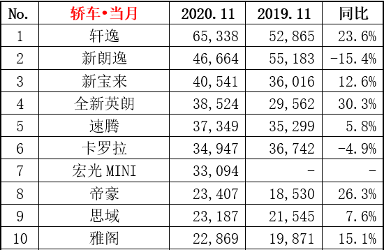 全球汽車品牌銷量總榜_2022上半年汽車銷量排行榜前十名_國(guó)內(nèi)電子煙銷量榜前十名