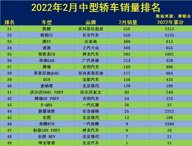 2022年3月份中型車銷量排行榜_2015年b級車銷量排行_2018年4月份b級車銷量排行