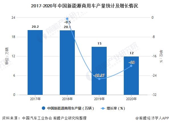 2017-2020年中國新能源商用車產(chǎn)量統(tǒng)計及增長情況