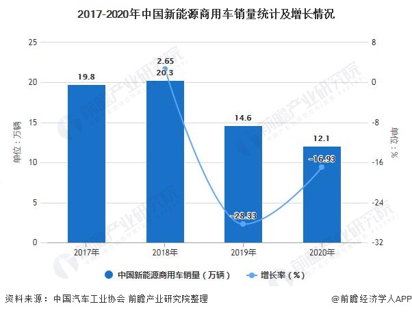 2017-2020年中國新能源商用車銷量統(tǒng)計及增長情況