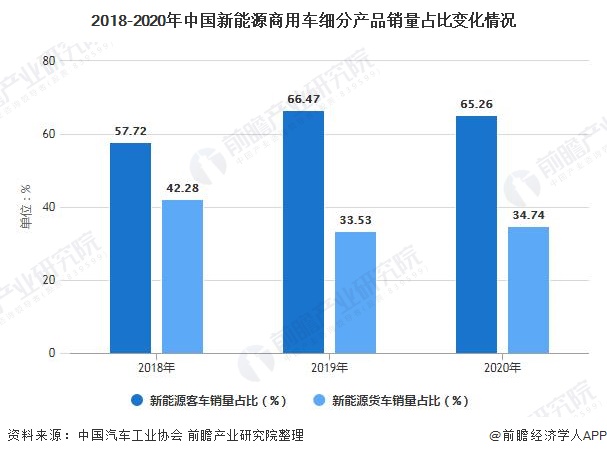 2018-2020年中國新能源商用車細(xì)分產(chǎn)品銷量占比變化情況