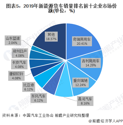 圖表5：2019年新能源貨車銷量排名前十企業(yè)市場份額(單位：%)