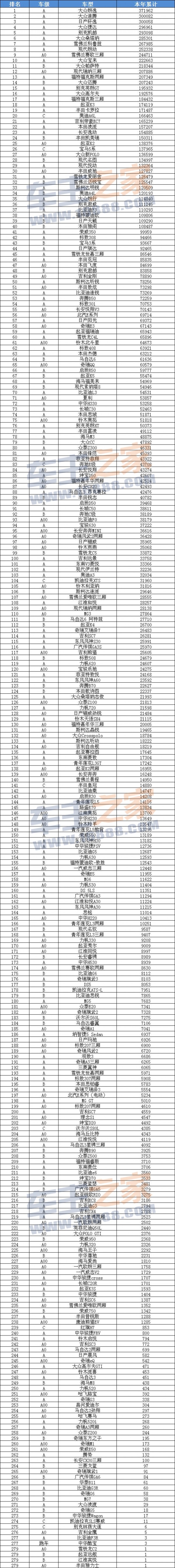 國內(nèi)汽車銷量排行榜大眾_大眾車型銷量排行_國內(nèi)輪胎企業(yè)銷量排行