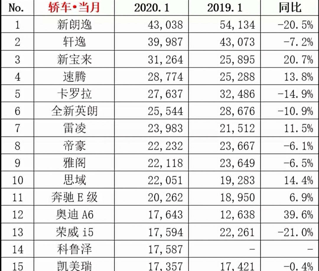 g榜銷量排行_1月份汽車銷量排行榜出爐完整版_6月份suv銷量排行