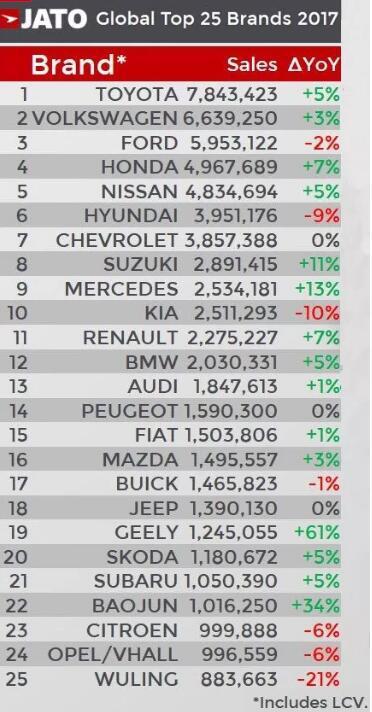 國(guó)內(nèi)汽車銷量排行榜大眾_國(guó)內(nèi)輪胎企業(yè)銷量排行_國(guó)內(nèi)suv銷量排行