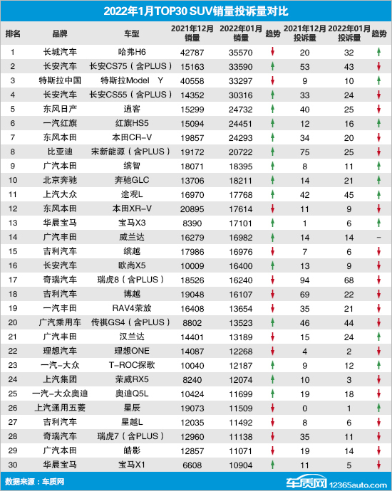 2019汽車投訴全部排名_2022suv汽車投訴全部排名_汽車之家suv排名