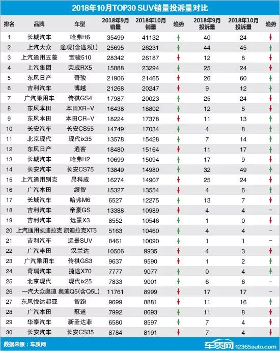 2022suv汽車(chē)投訴全部排名_suv汽車(chē)零整比排名_最省油suv豪車(chē)汽車(chē)排名