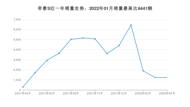 帝豪S近一年銷量走勢，2022年01月銷量最高達(dá)6441輛