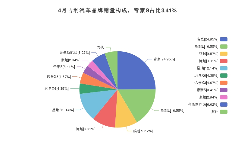 4月吉利汽車品牌銷量構(gòu)成，帝豪S占比3.41%