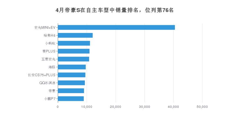 4月帝豪S在自主車型中銷量排名，位列第76名