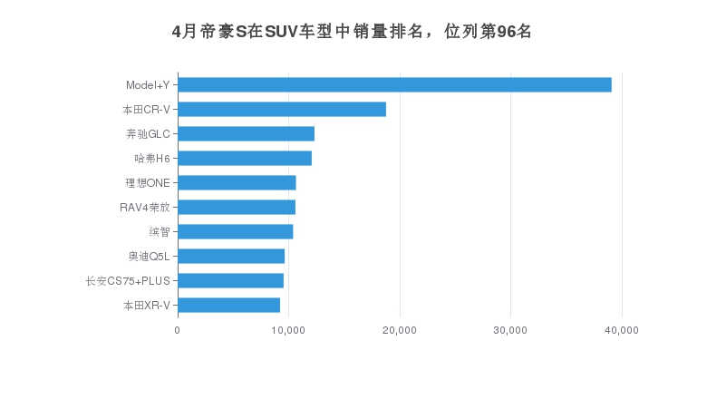 4月帝豪S在SUV車型中銷量排名，位列第96名