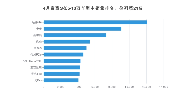 4月帝豪S在5-10萬車型中銷量排名，位列第24名