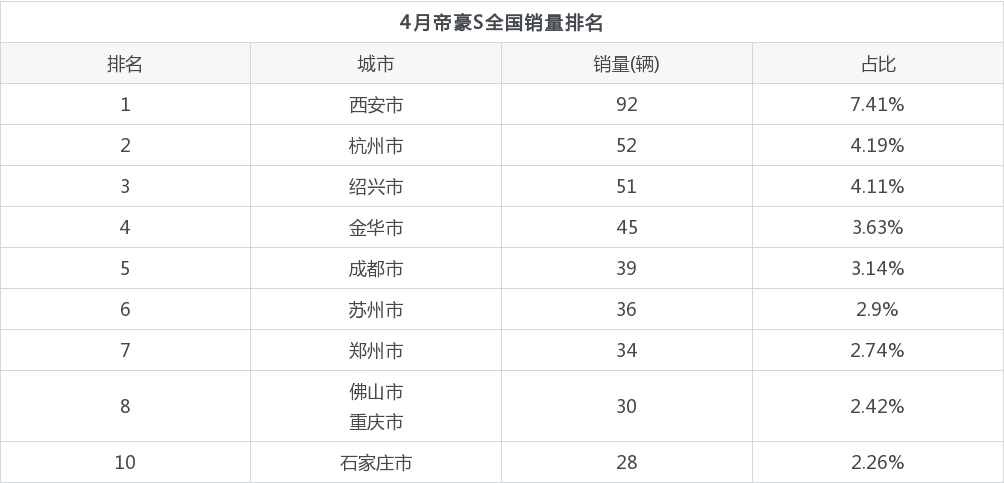 2022年4月吉利汽車帝豪S銷量多少？ 在哪個城市賣得最好？