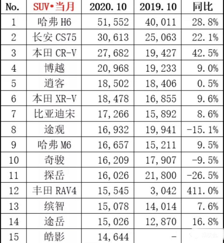 2022suv銷量排行榜前十名8月份_2月份小型suv銷量排行_suv銷量榜