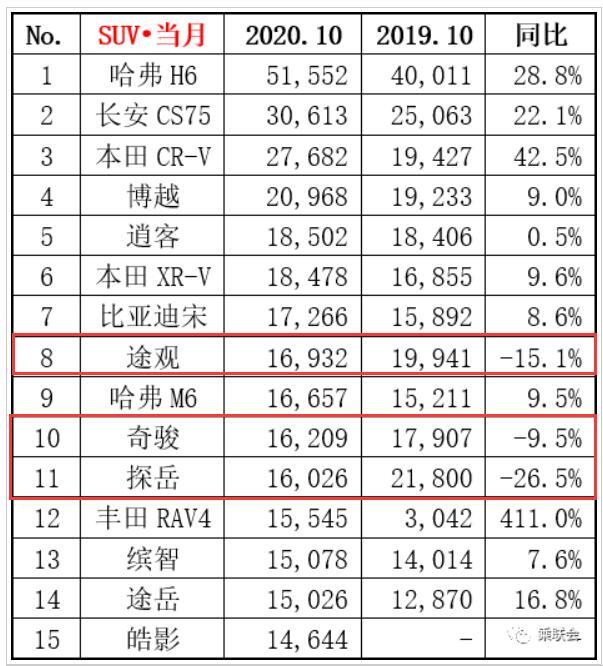 2017年12月suv銷量榜_全球suv銷量排行榜前十名2022_5月suv銷量完整榜2018