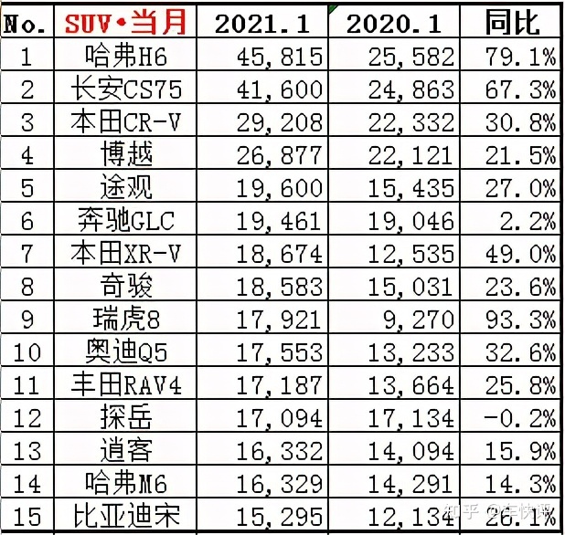 2022suv銷(xiāo)量排行榜前十名8月份_2017年12月suv銷(xiāo)量榜_2019年4月suv榜前100名