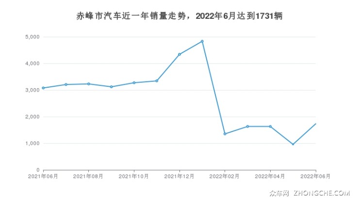 赤峰市汽車近一年銷量走勢，2022年6月達(dá)到1731輛