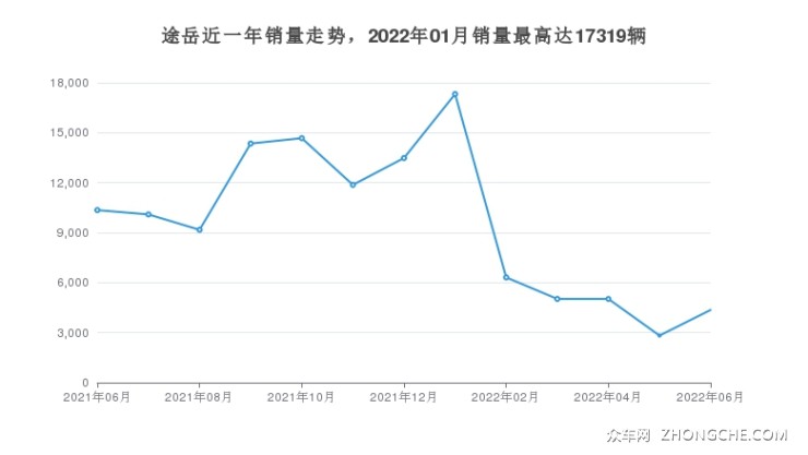 途岳近一年銷(xiāo)量走勢(shì)，2022年01月銷(xiāo)量最高達(dá)17319輛