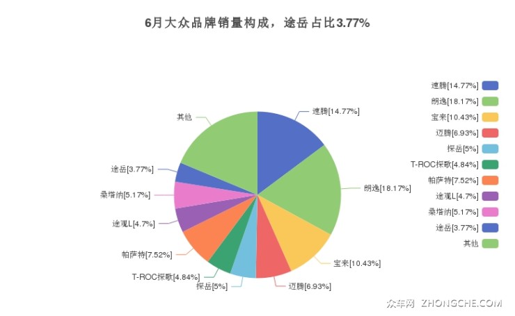 6月大眾品牌銷(xiāo)量構(gòu)成，途岳占比3.77%