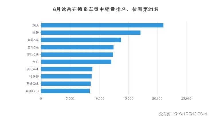 6月途岳在德系車(chē)型中銷(xiāo)量排名，位列第21名