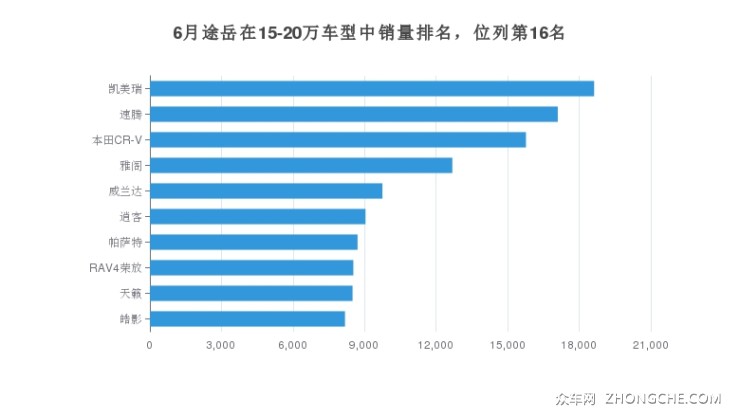 6月途岳在15-20萬(wàn)車(chē)型中銷(xiāo)量排名，位列第16名