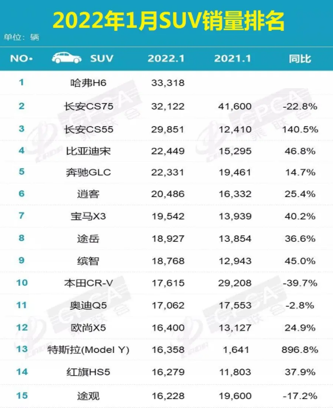 美國(guó)大型suv銷量榜_2022suv國(guó)產(chǎn)汽車銷量排行榜前十名_自主品牌suv銷量榜