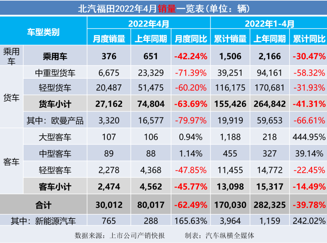 2022商用車銷量全球_乘用車與商用車底盤_2015年乘用車銷量排名