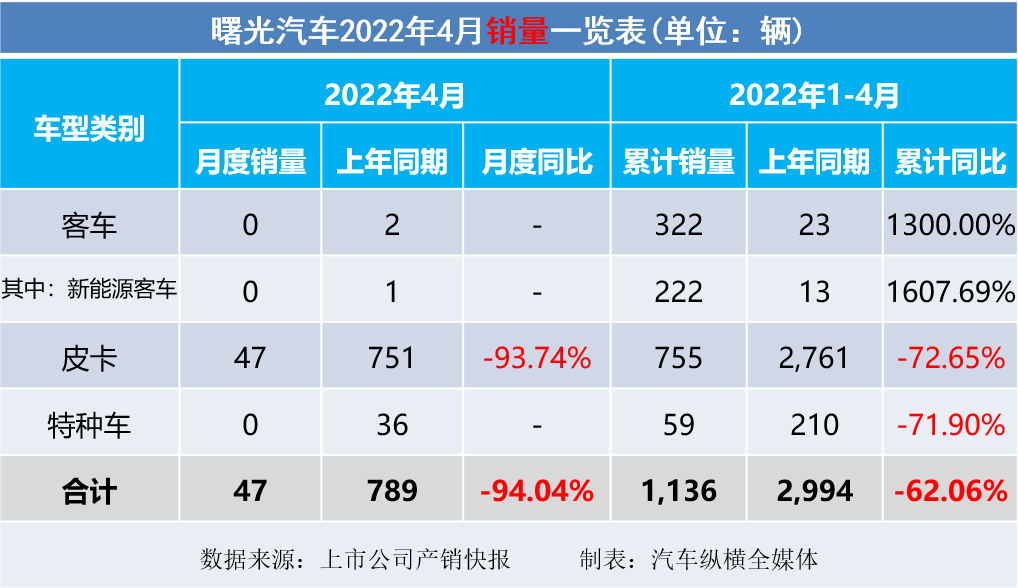 2015年乘用車銷量排名_乘用車與商用車底盤_2022商用車銷量全球