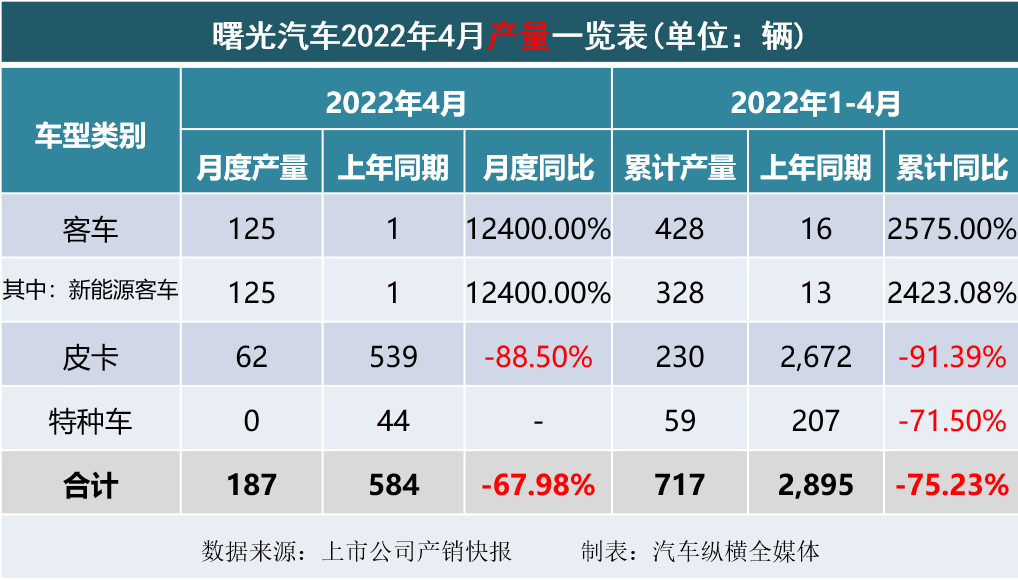 2015年乘用車銷量排名_2022商用車銷量全球_乘用車與商用車底盤